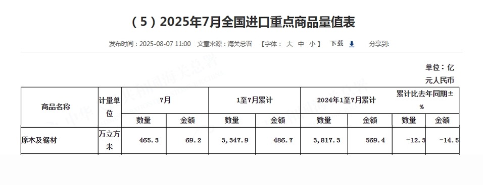 连续5个月负增长！2025中国木材进口“失速”！(图2)