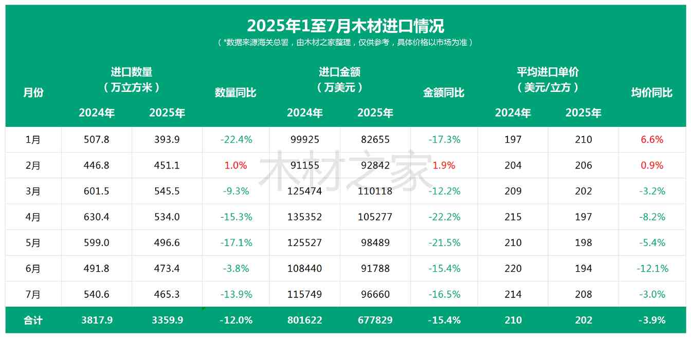 刹不住车！7月木材进口“警报”再度拉响！(图2)