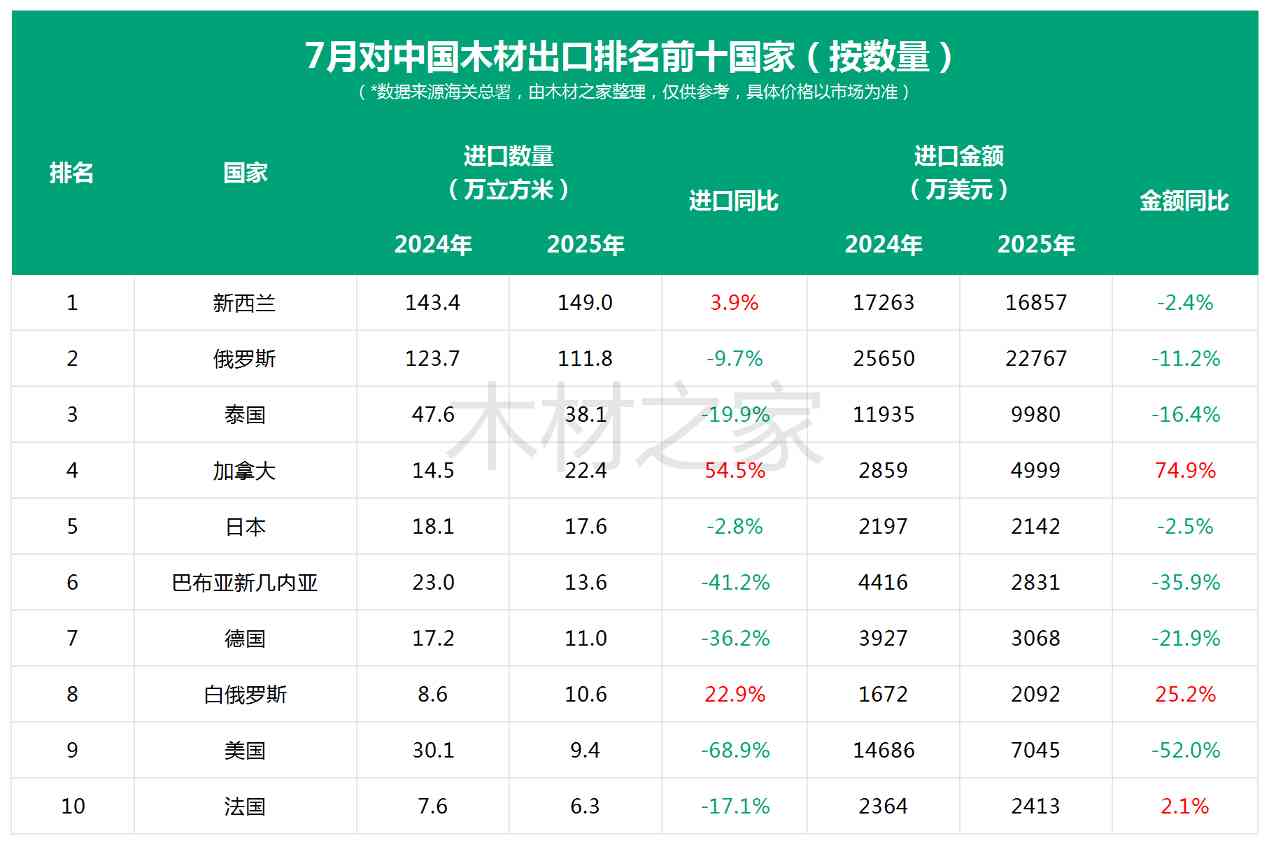刹不住车！7月木材进口“警报”再度拉响！(图6)