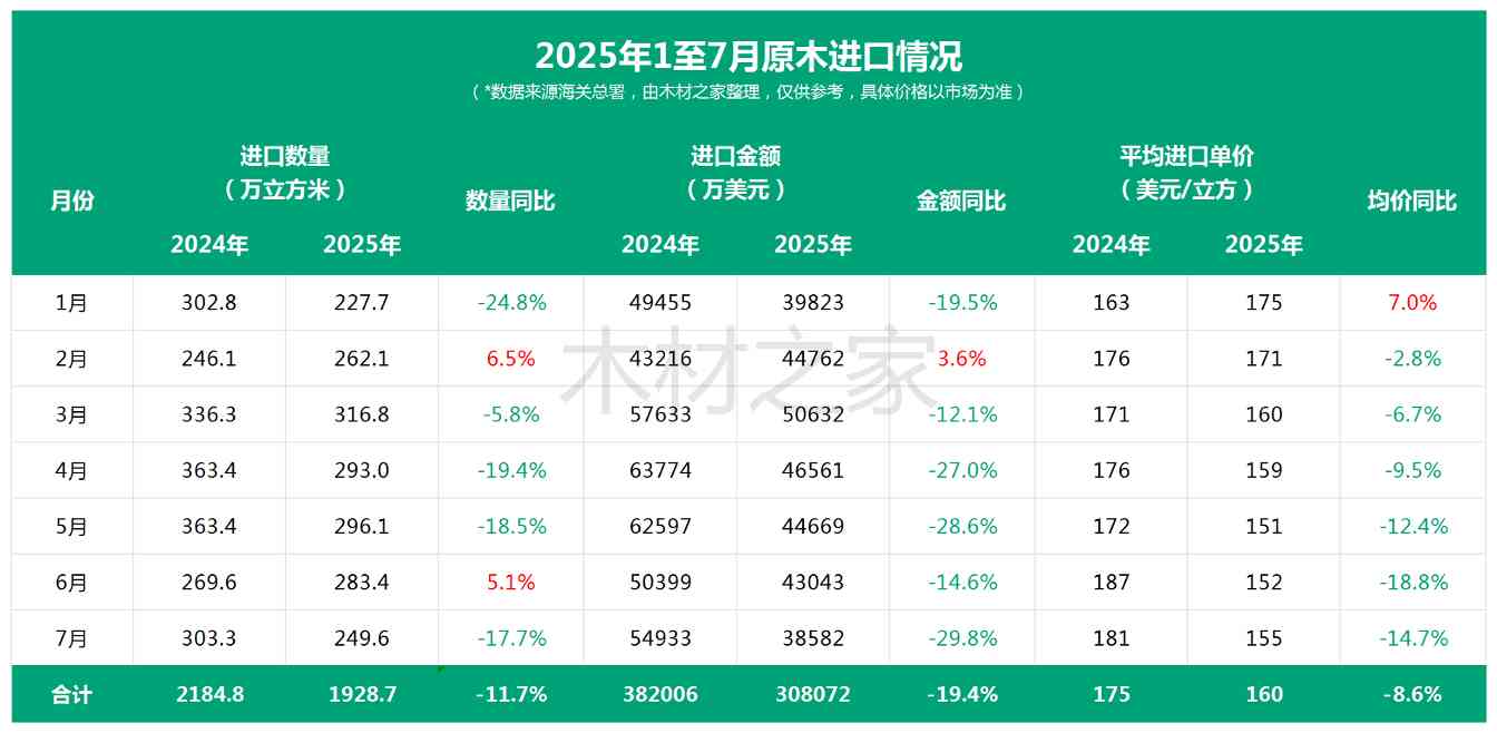 刹不住车！7月木材进口“警报”再度拉响！(图3)