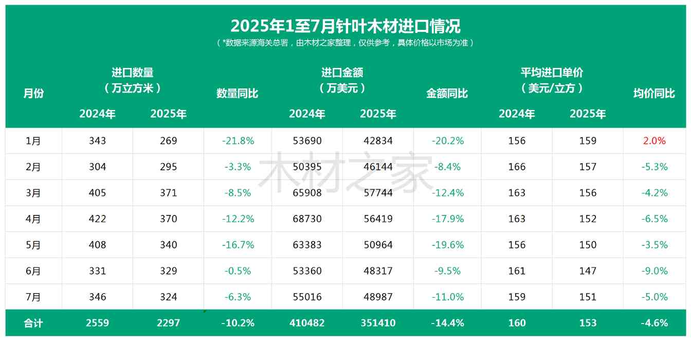 刹不住车！7月木材进口“警报”再度拉响！(图5)