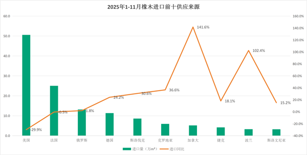 国内橡木进口：原木量价齐跌，锯材量稳价升，红橡稳守9000元关口(图3)