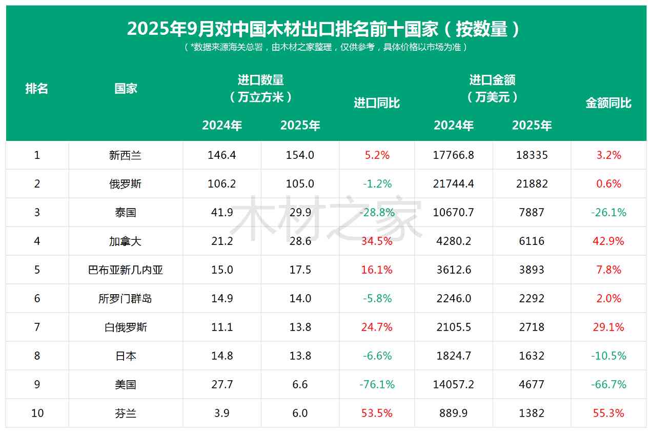 国内木材市场“阶段性冲刺”，进口反弹增长15.9%！(图5)