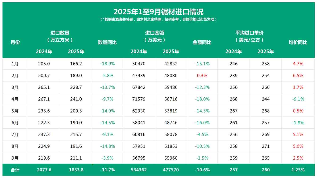 国内木材市场“阶段性冲刺”，进口反弹增长15.9%！(图4)