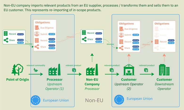欧盟毁林新规（EUDR）来袭：供应链合规门槛陡升，企业如何应对？(图3)