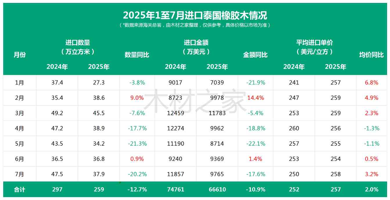 中国狂买！泰国橡胶木价格连涨！但工厂：货快没了，成本更愁人(图2)