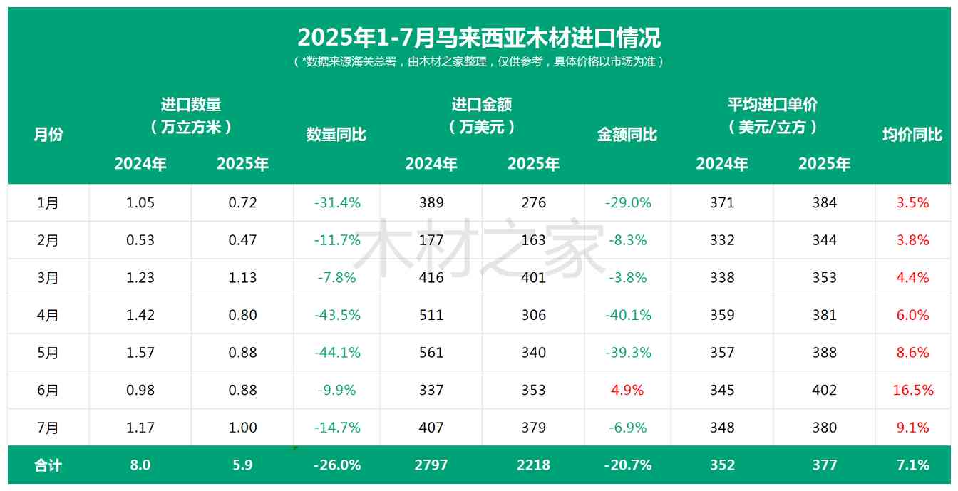 对中国木材出口大跌26%！马来西亚：坚决禁止原木出口(图3)