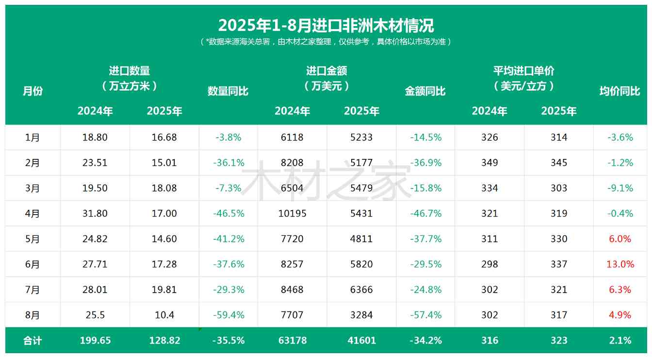 海关数据“预警”：非洲木材进口“崩了”！中国进口减少60%！(图2)