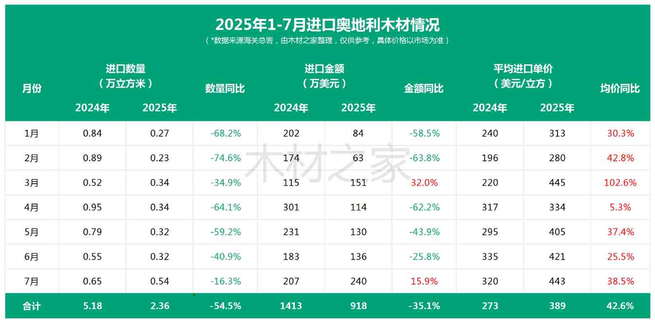 暴降75.7%！对中国软木出口“雪崩”，欧盟木材业面临双重绝杀(图2)