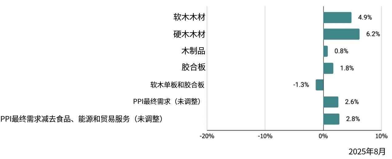 8月软木PPI下降0.4%，硬木上涨0.5%(图3)
