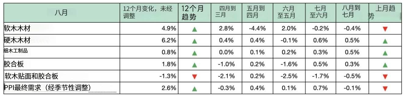 8月软木PPI下降0.4%，硬木上涨0.5%(图2)