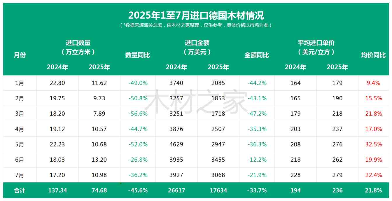 德国木头，在中国“软”的不吃香？“硬”的反而成了香饽饽？(图2)