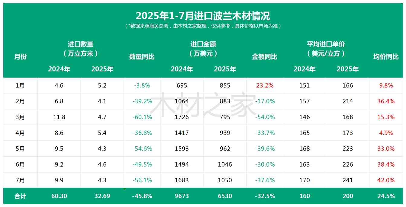 对中国出口几近减半后，将继续收紧木材出口？价格还要再涨？(图2)