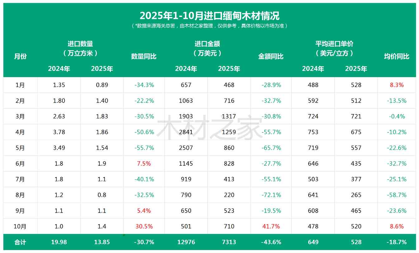 30.7%暴跌！东南亚这国大选前夜，中国木材商集体遭遇断货危机？(图2)