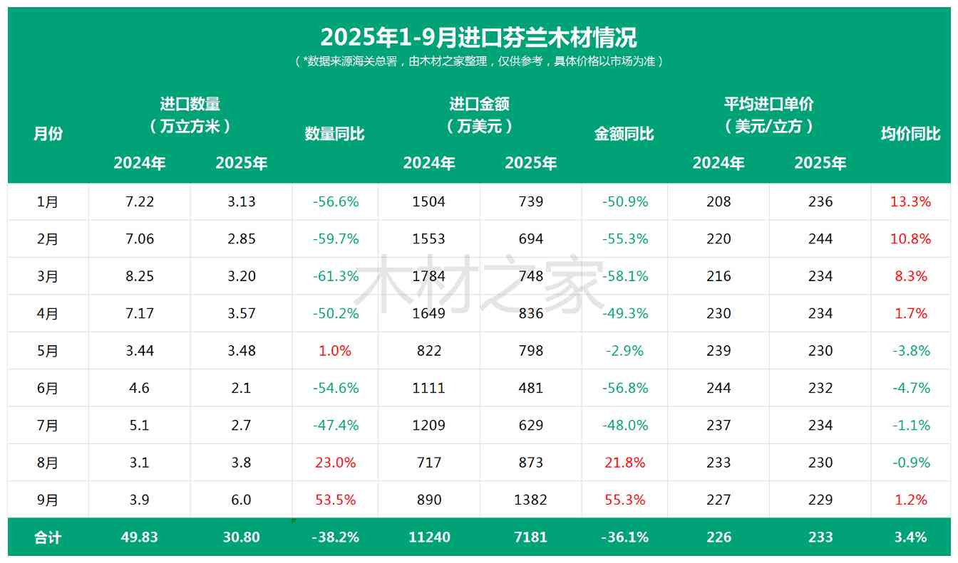 对华出口逆势增长创年内新高，本土原木采购量大幅收缩(图3)