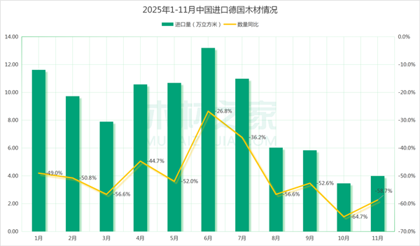 德国原木价格创35年新高，对中国出口连续三年暴跌(图1)